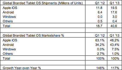 tablet market share q1 2013