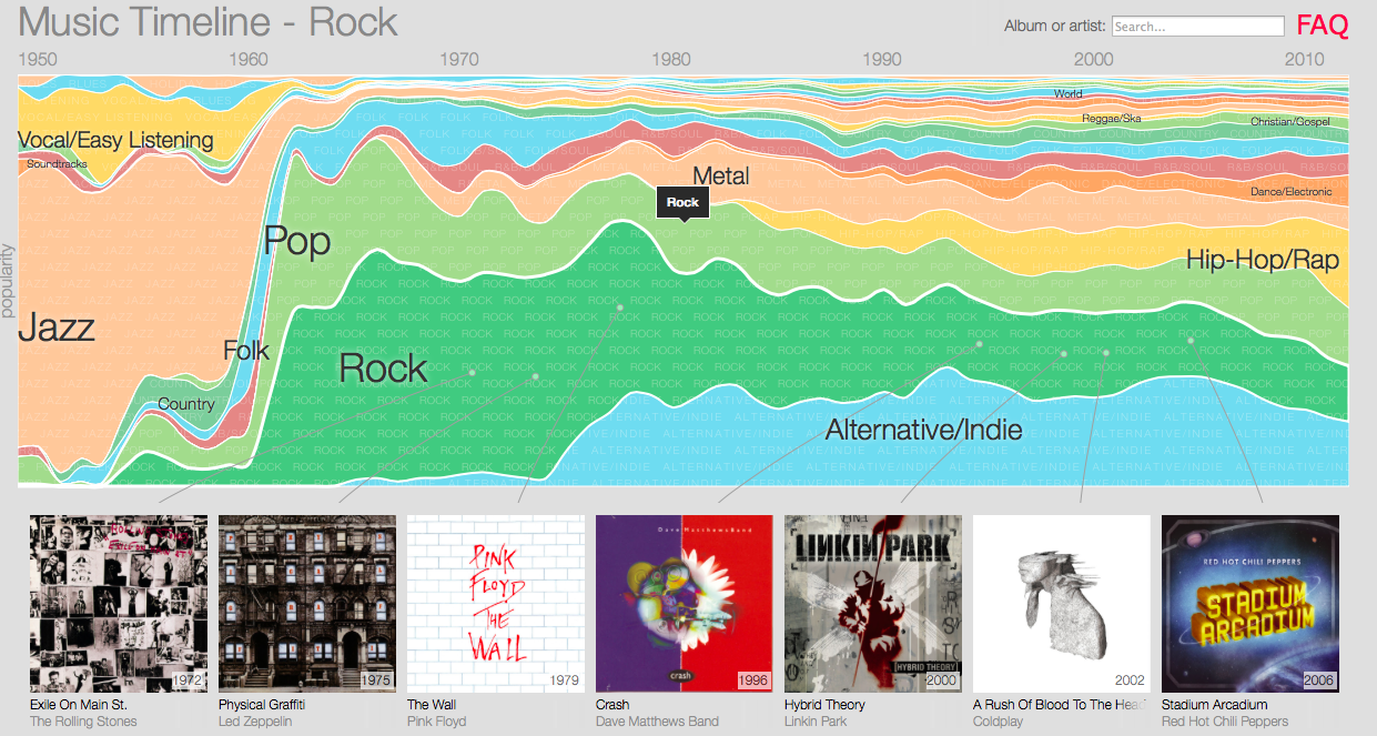Google Music Timeline