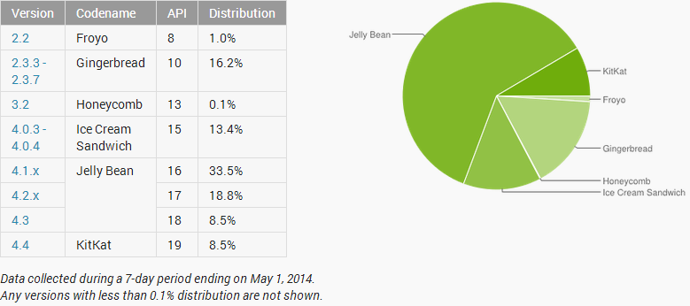 Android stat may 2014