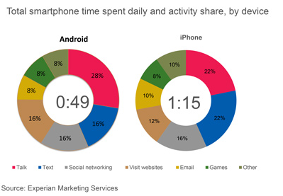 apple iphone versus  android smartphone usage