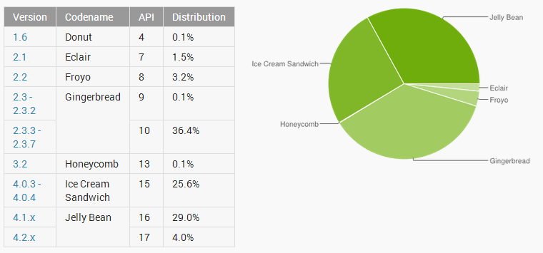 Android Stats June 13