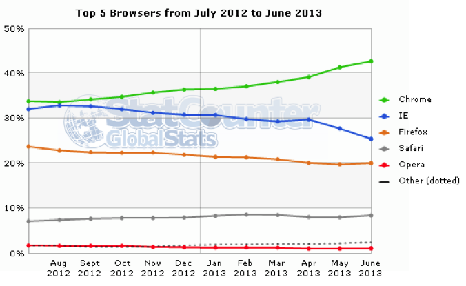 world internet browser use