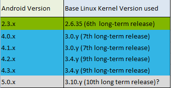 android kernel version