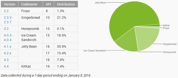 Android stat jan 2014