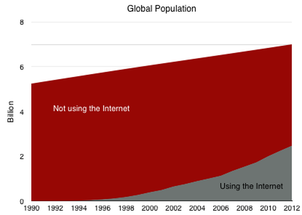Global Population of Internet Users