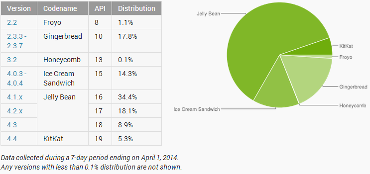 Android stat apr 2014