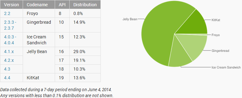 Android stat june 2014