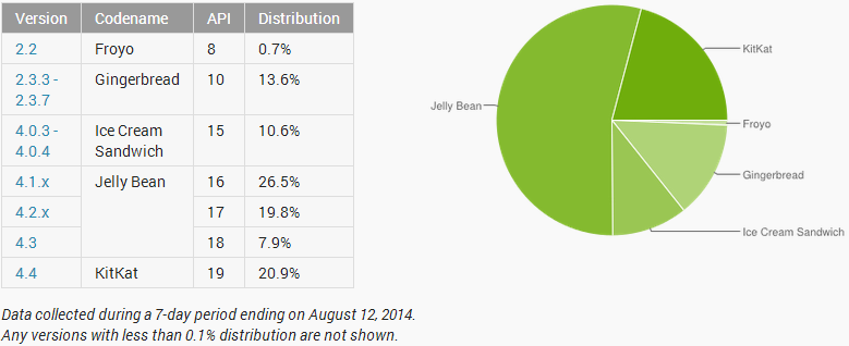 Android stat aug 2014
