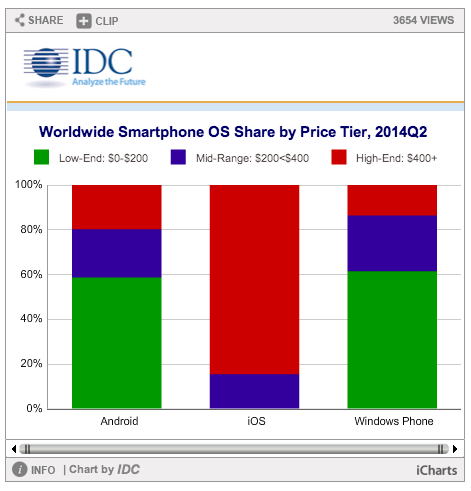 idc_q2-smartphone-shipments-by-price